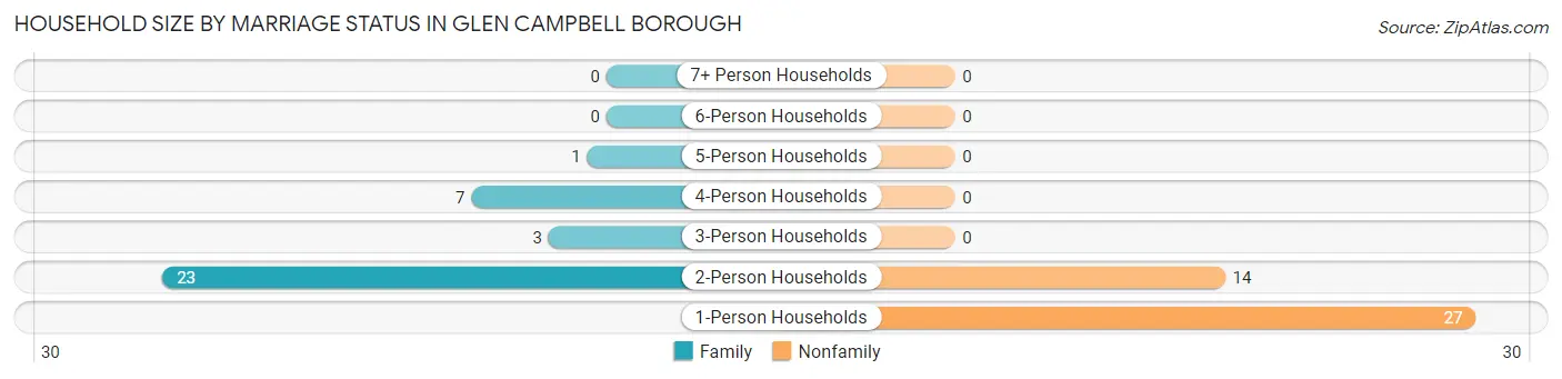Household Size by Marriage Status in Glen Campbell borough