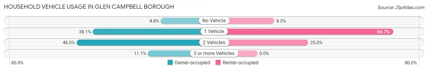 Household Vehicle Usage in Glen Campbell borough