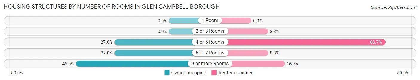 Housing Structures by Number of Rooms in Glen Campbell borough