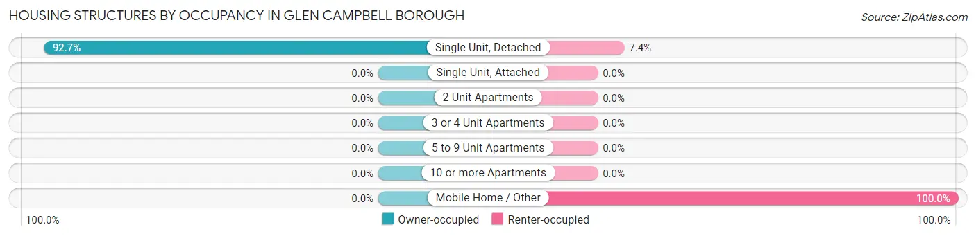 Housing Structures by Occupancy in Glen Campbell borough