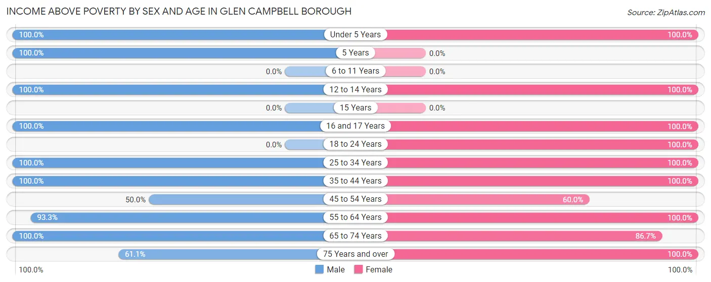 Income Above Poverty by Sex and Age in Glen Campbell borough