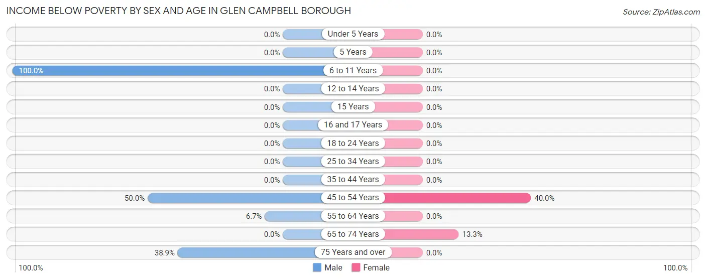 Income Below Poverty by Sex and Age in Glen Campbell borough
