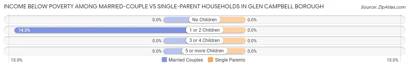 Income Below Poverty Among Married-Couple vs Single-Parent Households in Glen Campbell borough