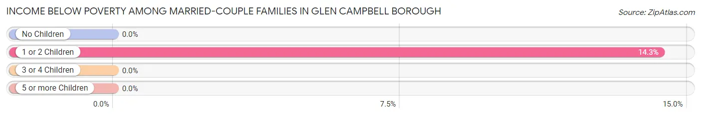 Income Below Poverty Among Married-Couple Families in Glen Campbell borough