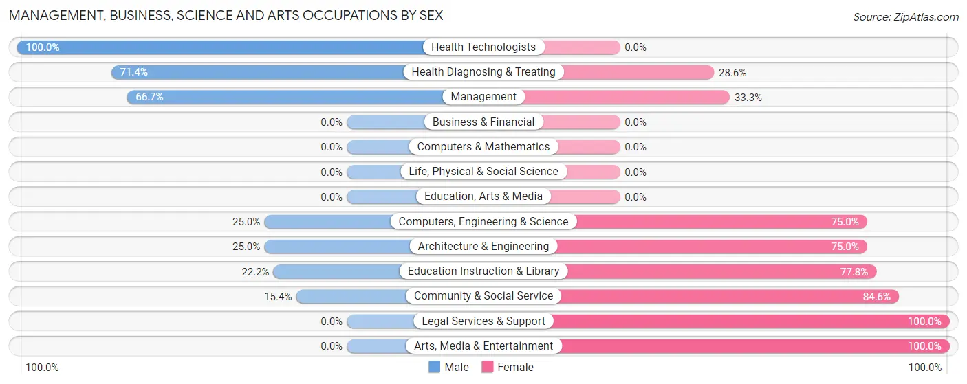 Management, Business, Science and Arts Occupations by Sex in Glen Campbell borough