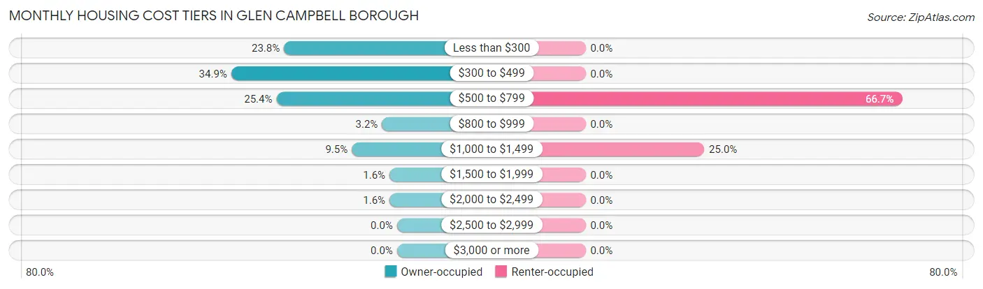 Monthly Housing Cost Tiers in Glen Campbell borough