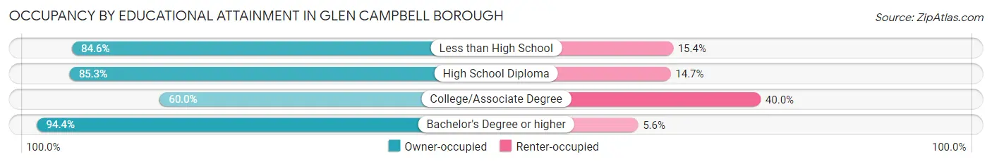Occupancy by Educational Attainment in Glen Campbell borough