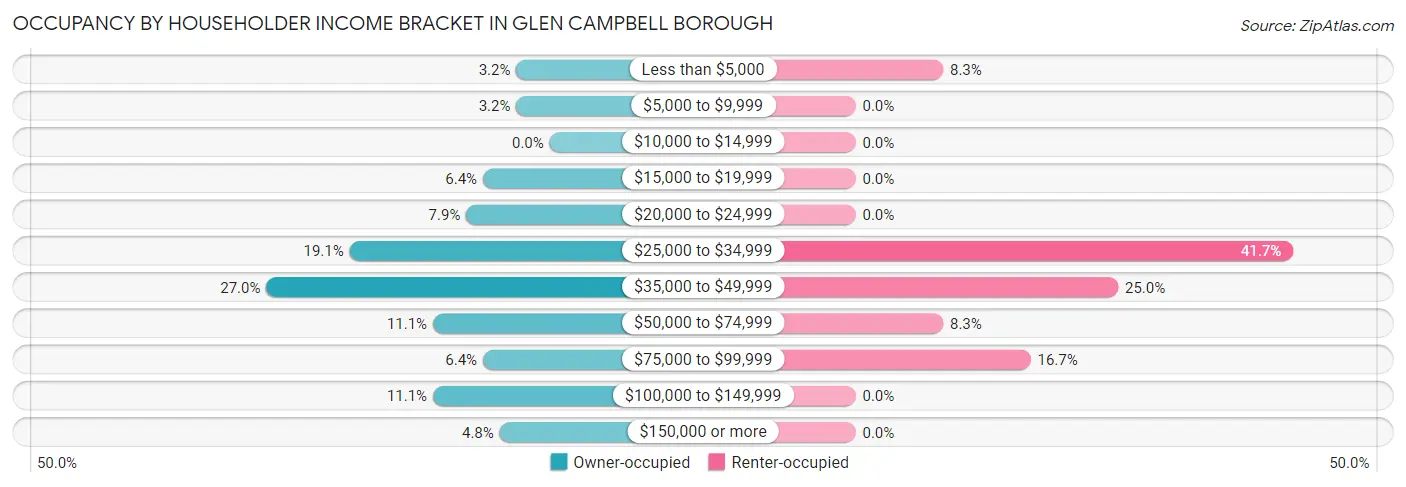 Occupancy by Householder Income Bracket in Glen Campbell borough