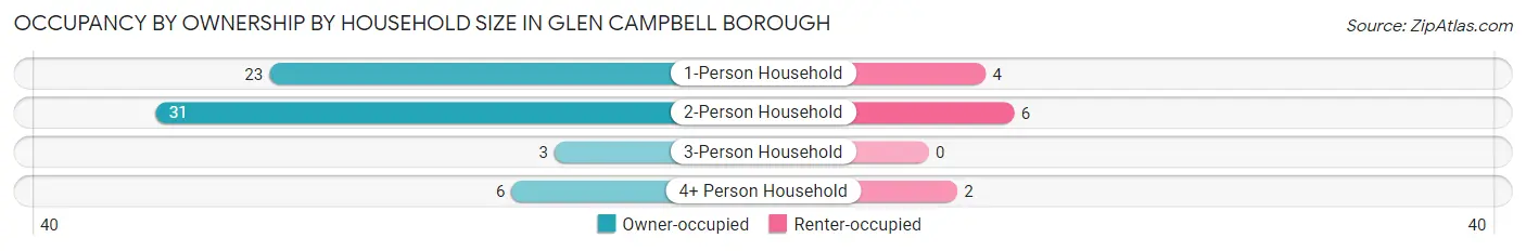 Occupancy by Ownership by Household Size in Glen Campbell borough