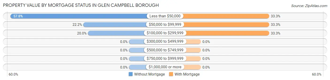 Property Value by Mortgage Status in Glen Campbell borough