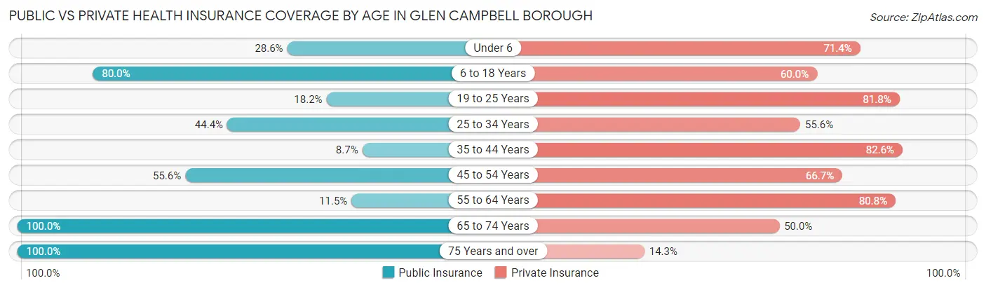 Public vs Private Health Insurance Coverage by Age in Glen Campbell borough