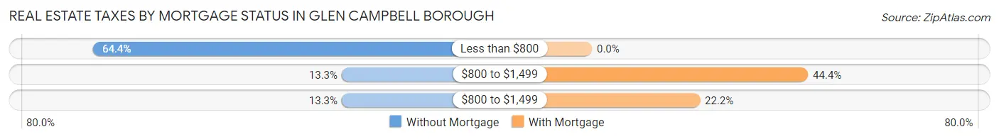 Real Estate Taxes by Mortgage Status in Glen Campbell borough
