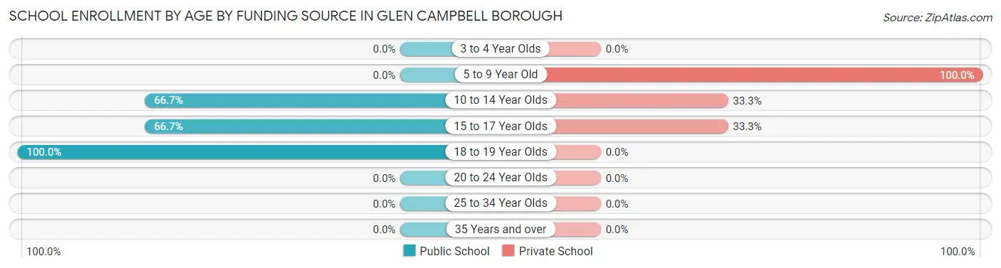 School Enrollment by Age by Funding Source in Glen Campbell borough