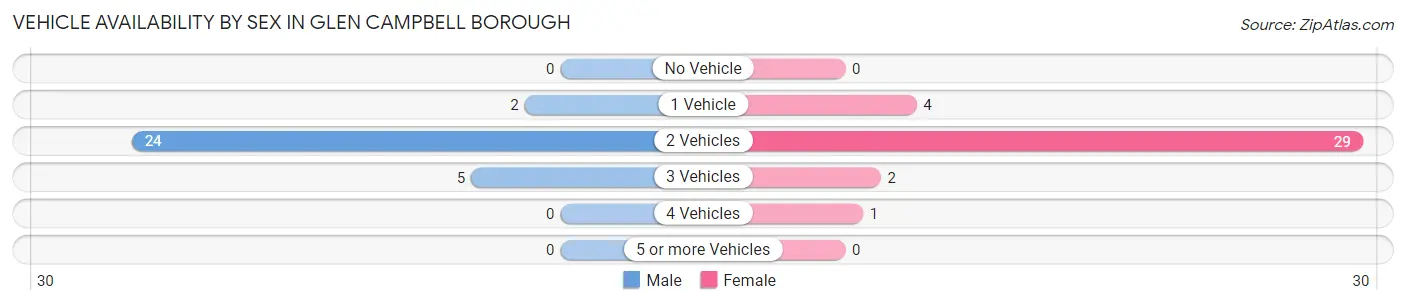 Vehicle Availability by Sex in Glen Campbell borough