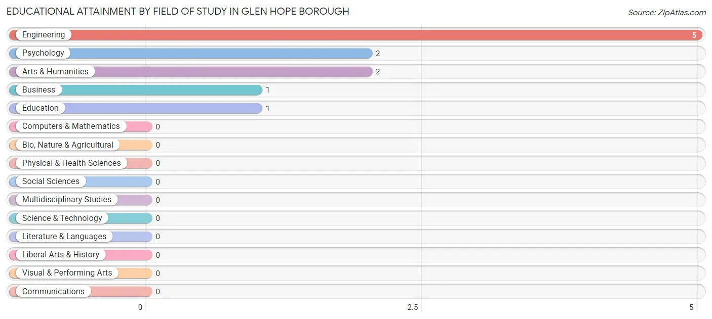 Educational Attainment by Field of Study in Glen Hope borough