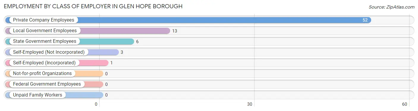 Employment by Class of Employer in Glen Hope borough