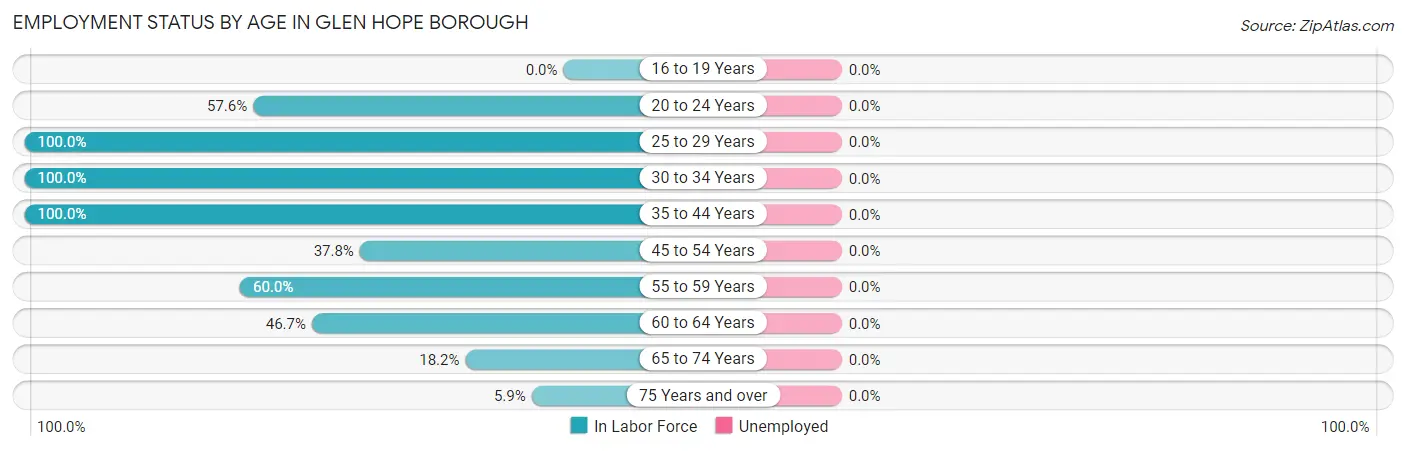 Employment Status by Age in Glen Hope borough
