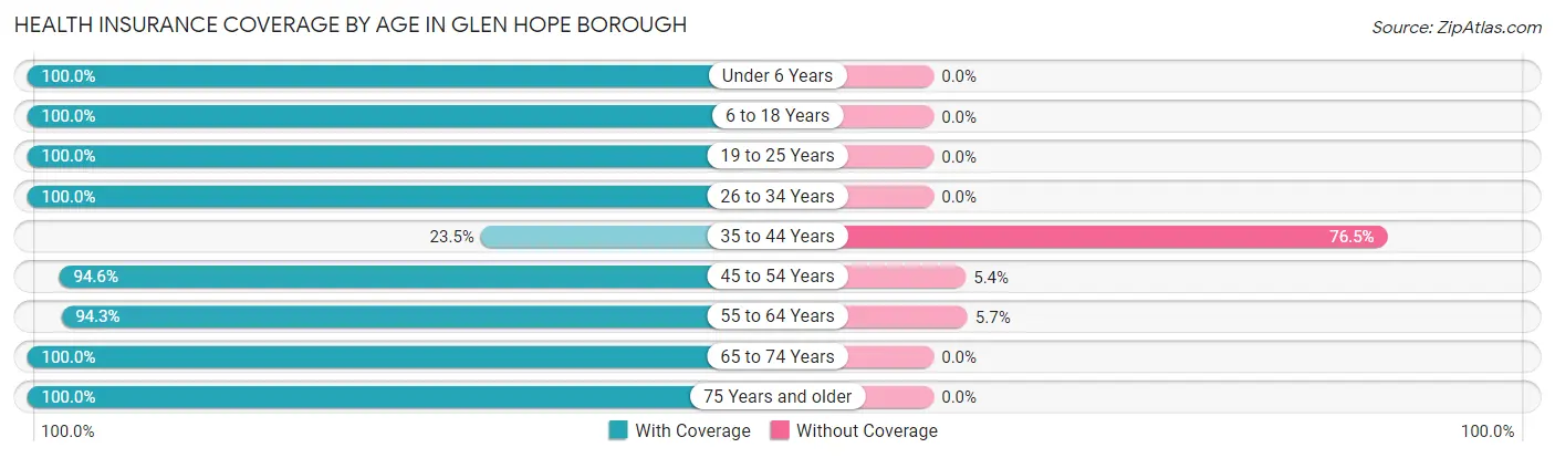 Health Insurance Coverage by Age in Glen Hope borough