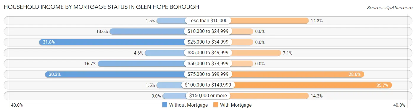 Household Income by Mortgage Status in Glen Hope borough