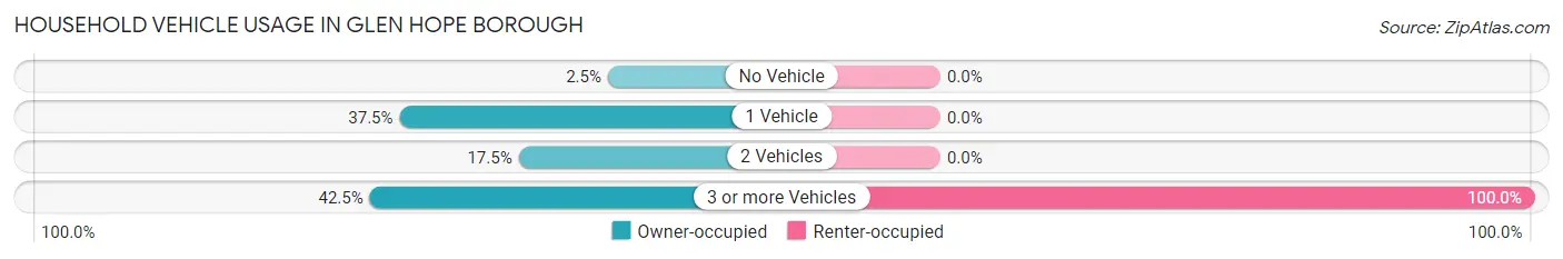 Household Vehicle Usage in Glen Hope borough