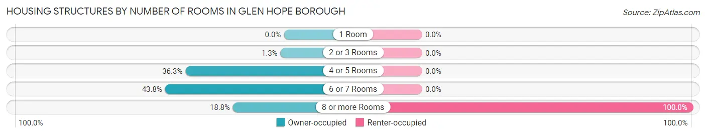 Housing Structures by Number of Rooms in Glen Hope borough