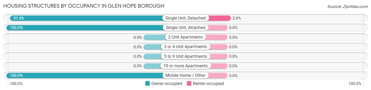 Housing Structures by Occupancy in Glen Hope borough