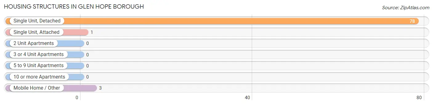 Housing Structures in Glen Hope borough