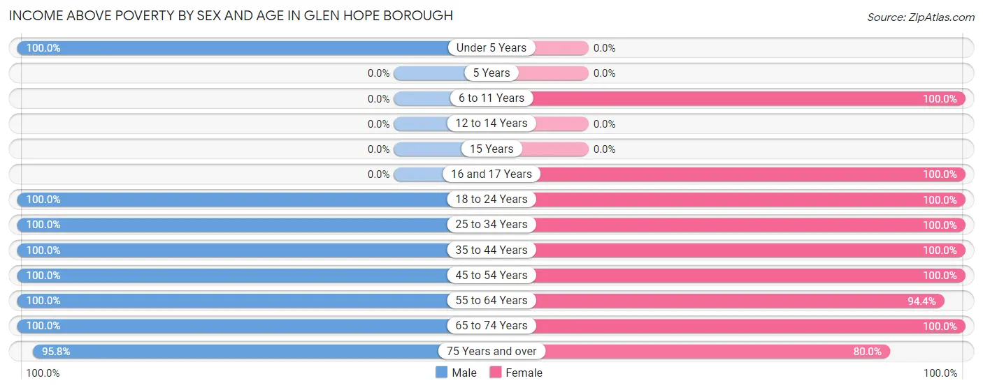 Income Above Poverty by Sex and Age in Glen Hope borough