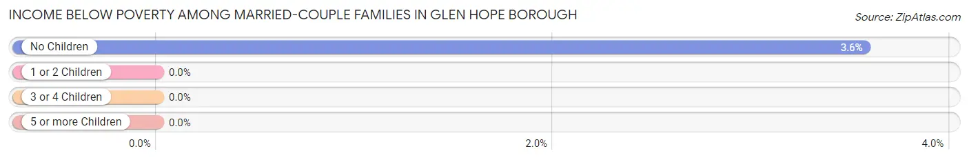 Income Below Poverty Among Married-Couple Families in Glen Hope borough