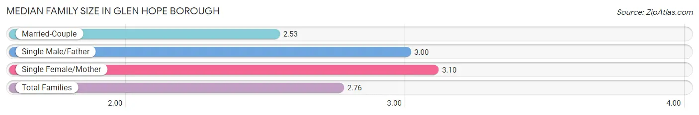 Median Family Size in Glen Hope borough