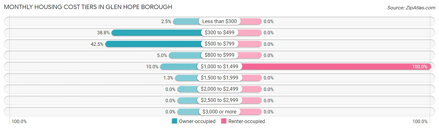 Monthly Housing Cost Tiers in Glen Hope borough