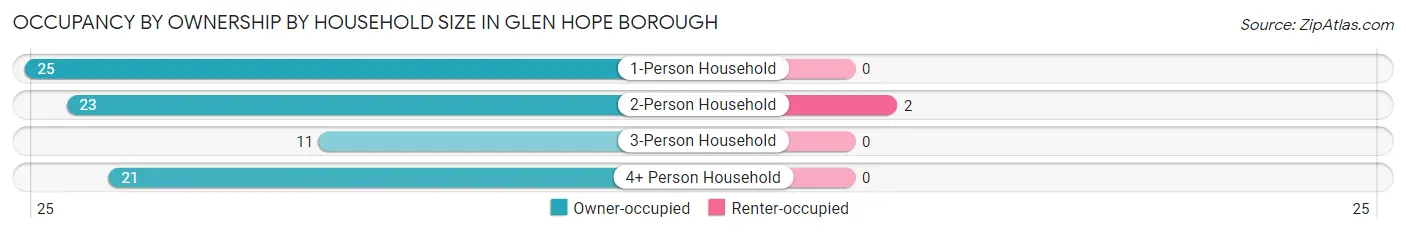 Occupancy by Ownership by Household Size in Glen Hope borough