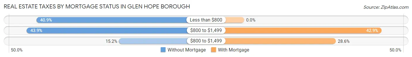 Real Estate Taxes by Mortgage Status in Glen Hope borough