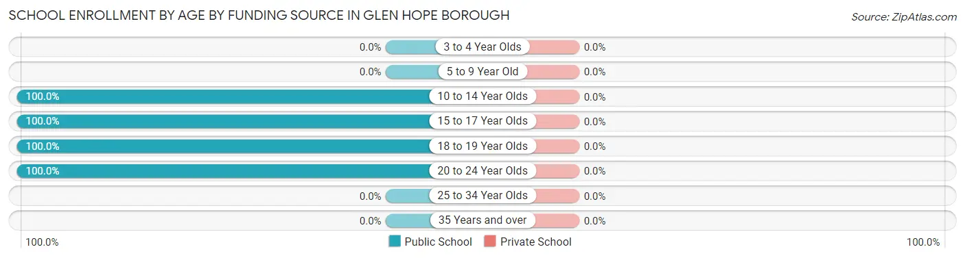School Enrollment by Age by Funding Source in Glen Hope borough