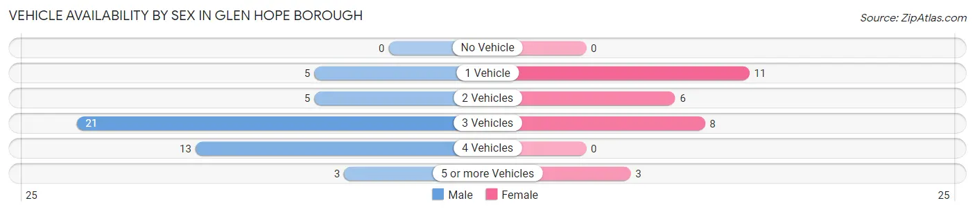 Vehicle Availability by Sex in Glen Hope borough