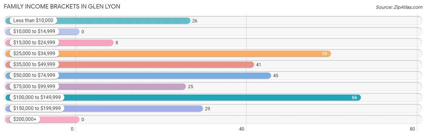 Family Income Brackets in Glen Lyon