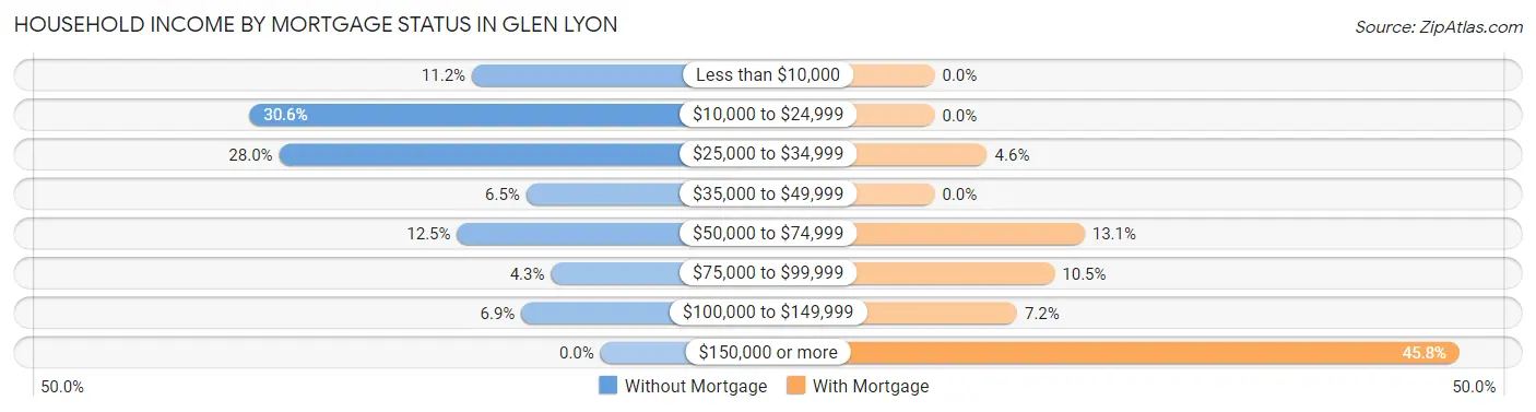 Household Income by Mortgage Status in Glen Lyon