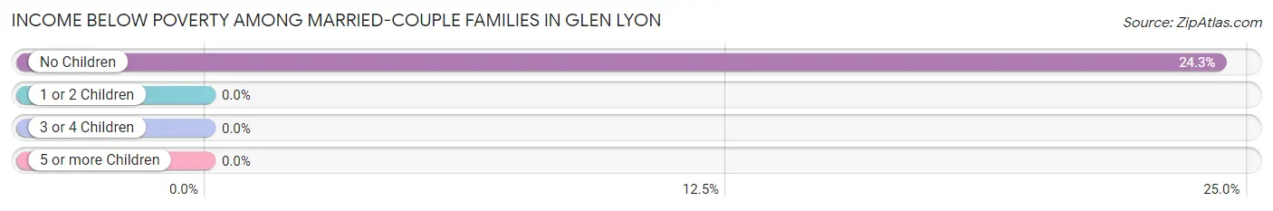 Income Below Poverty Among Married-Couple Families in Glen Lyon