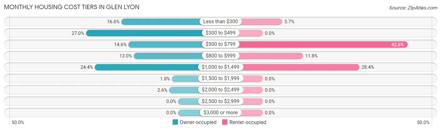 Monthly Housing Cost Tiers in Glen Lyon