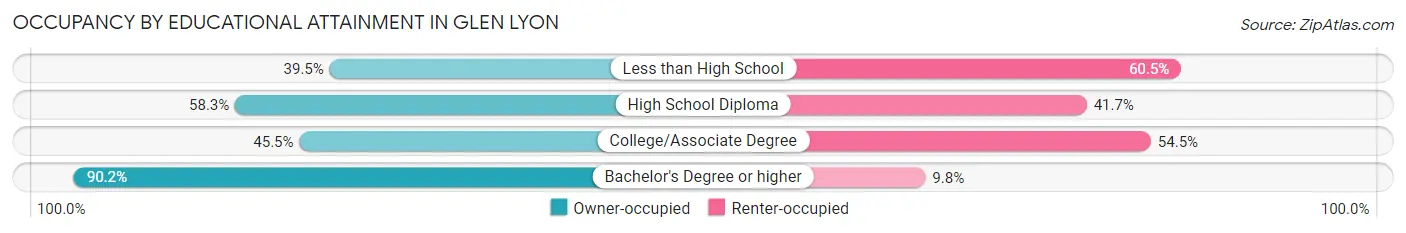 Occupancy by Educational Attainment in Glen Lyon