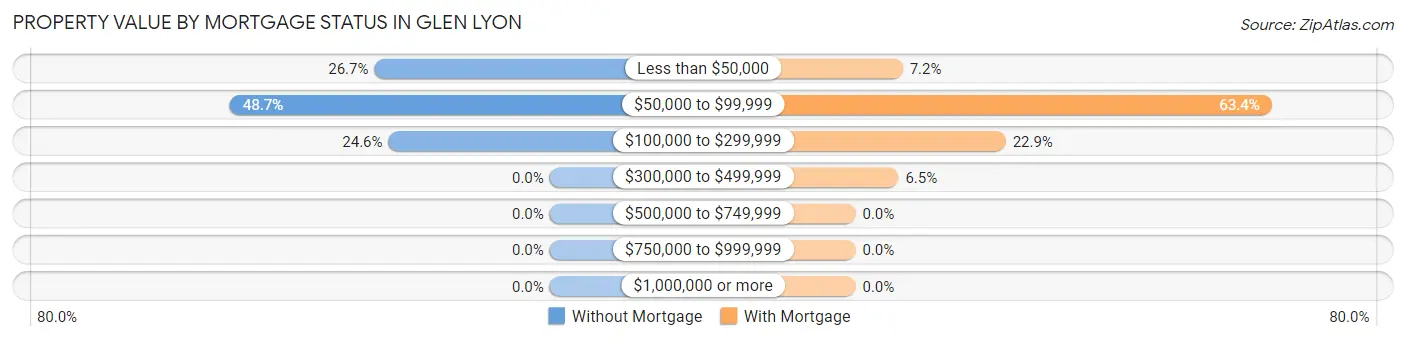 Property Value by Mortgage Status in Glen Lyon