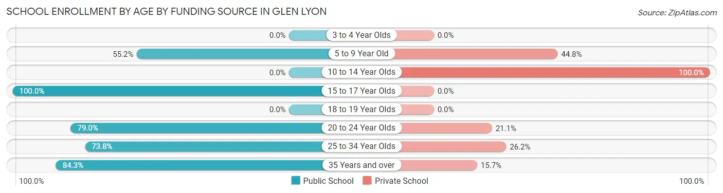 School Enrollment by Age by Funding Source in Glen Lyon
