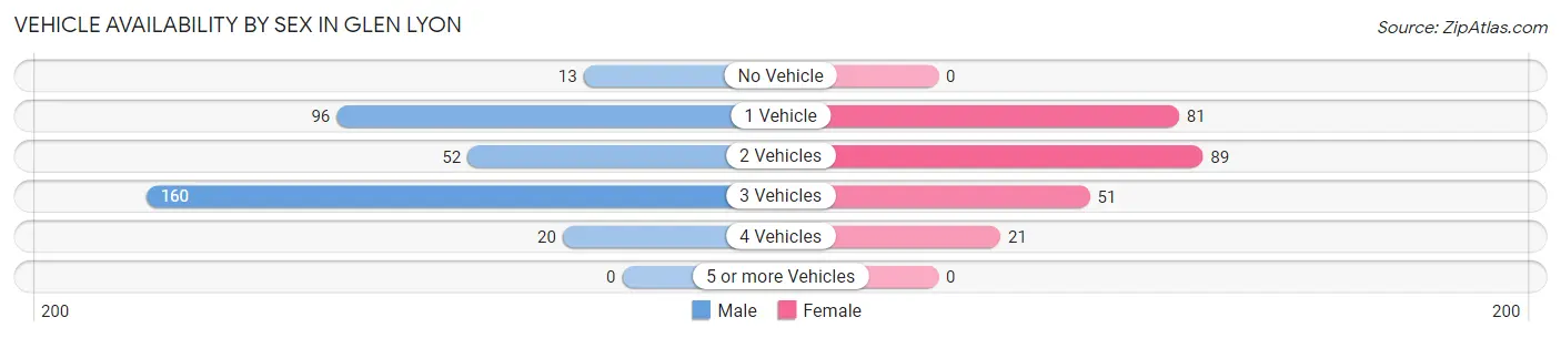 Vehicle Availability by Sex in Glen Lyon