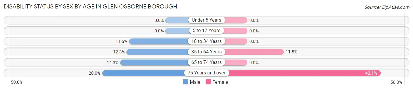 Disability Status by Sex by Age in Glen Osborne borough