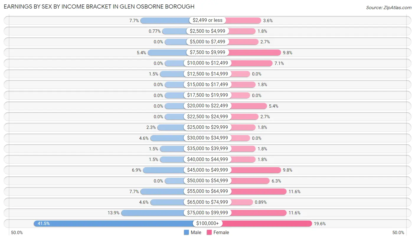 Earnings by Sex by Income Bracket in Glen Osborne borough