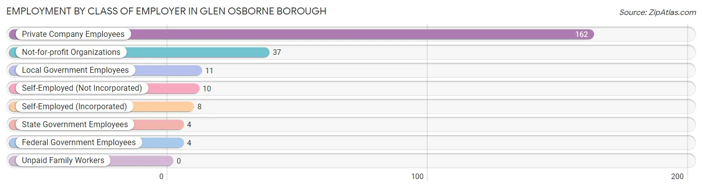 Employment by Class of Employer in Glen Osborne borough