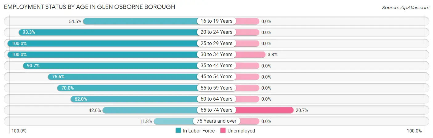 Employment Status by Age in Glen Osborne borough