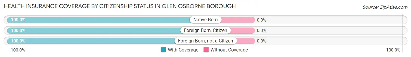 Health Insurance Coverage by Citizenship Status in Glen Osborne borough