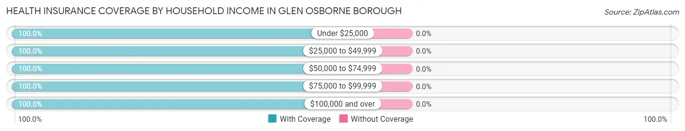 Health Insurance Coverage by Household Income in Glen Osborne borough