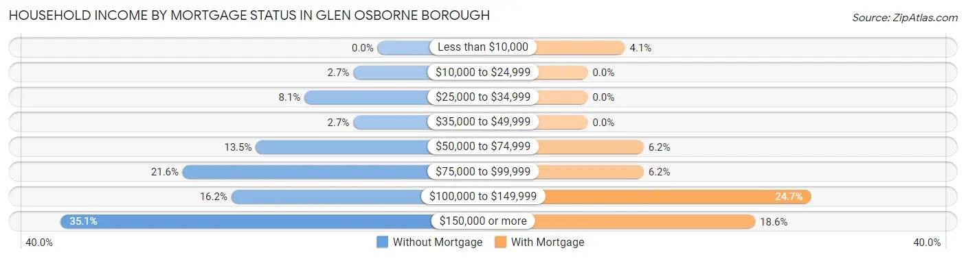 Household Income by Mortgage Status in Glen Osborne borough